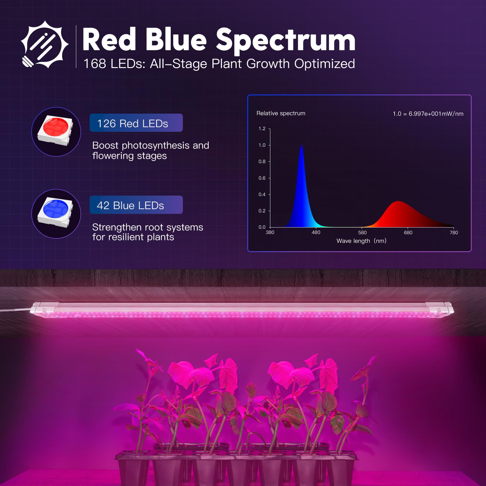 FREELICHT red and blue spectrum emphasizing 660nm red and 460nm blue for growth