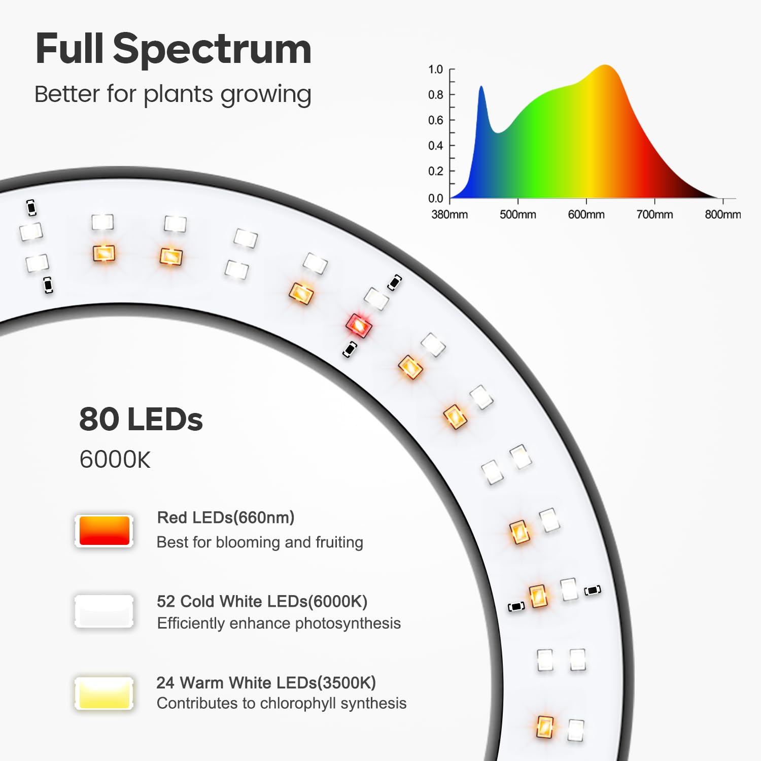 Garpsen Grow Light full spectrum 380-800nm supports all growth stages