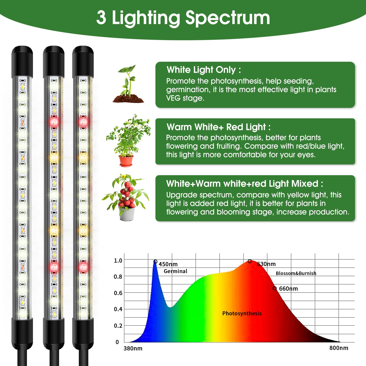Garpsen full-spectrum wavelengths from 380–800 nm with 660 nm red benefits plants.