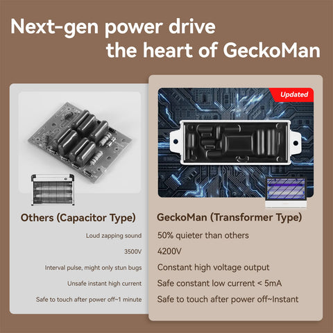 GeckoMan ABS shell safety design promotes child- and pet-friendly use.