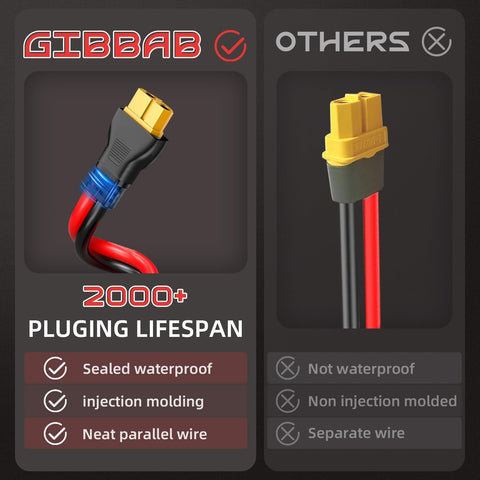Gibbab 12AWG pure copper wire for low resistance charging.