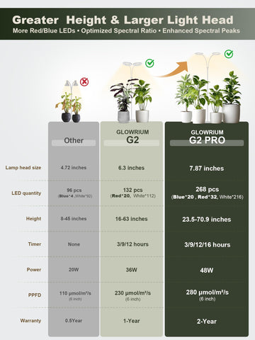 GLOWRIUM energy efficiency and long life help sustain indoor gardens