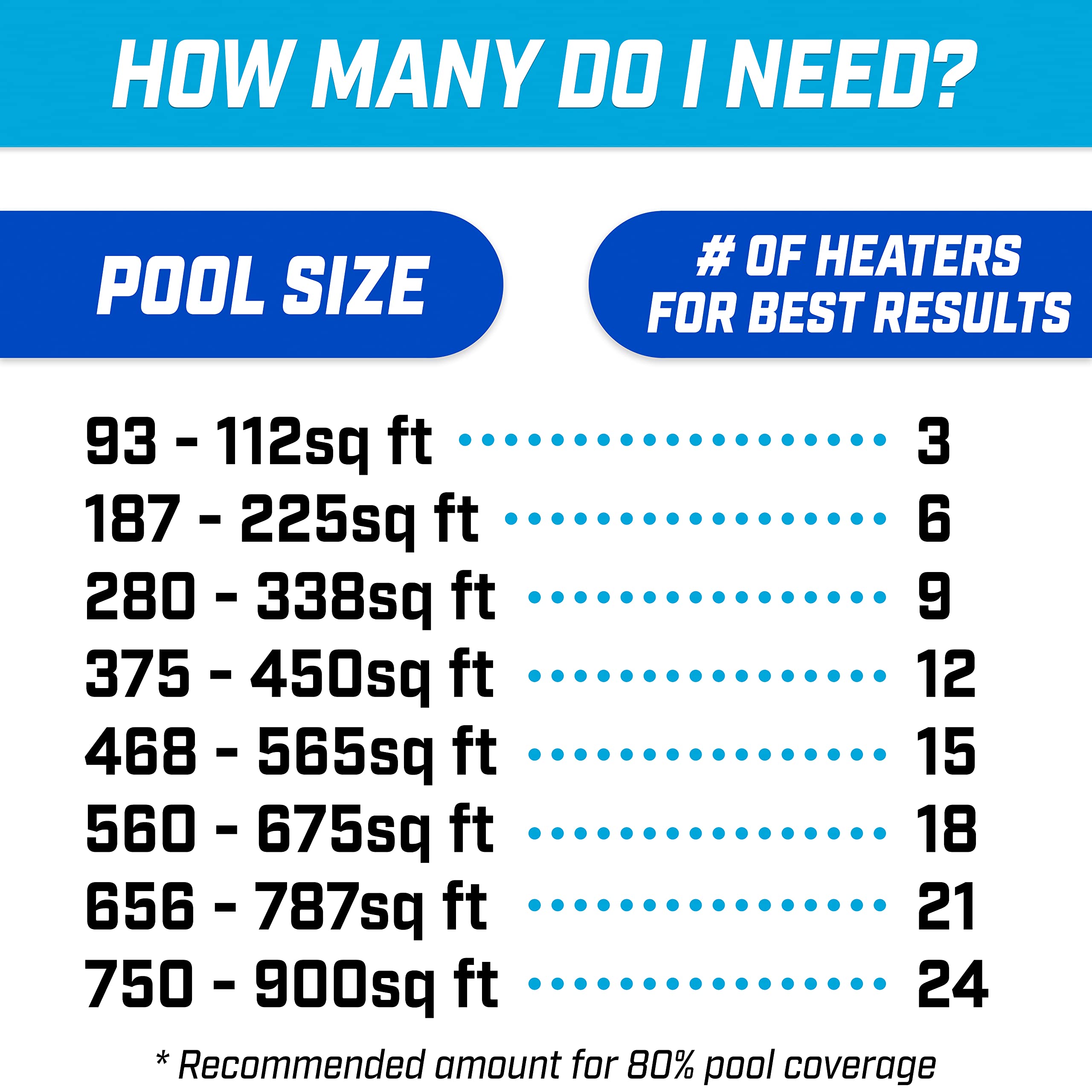 GoFloats V2 solar heater covering 80 percent of pool surface area.