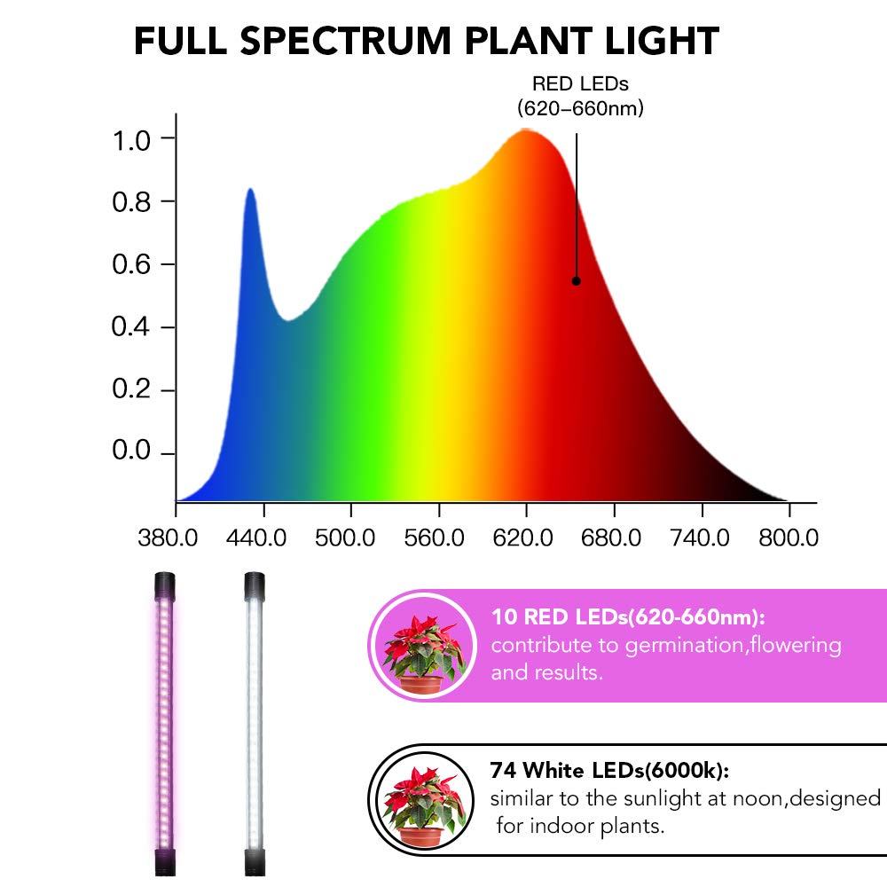 GooingTop energy-efficient 10W plant lamp reduces electricity use