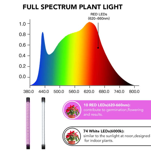 GooingTop energy-efficient 10W plant lamp reduces electricity use