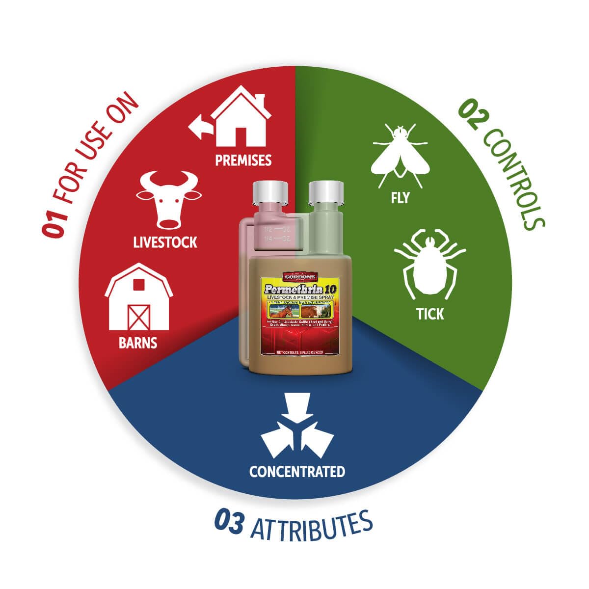 GORDON'S permethrin-10 supports multiple animal species including cattle, horses, and poultry.