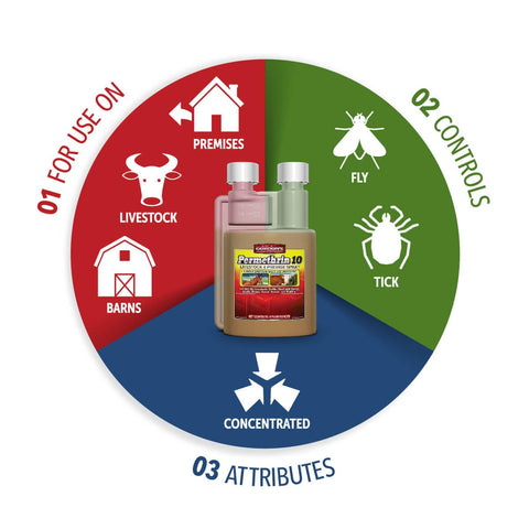 GORDON'S permethrin-10 supports multiple animal species including cattle, horses, and poultry.