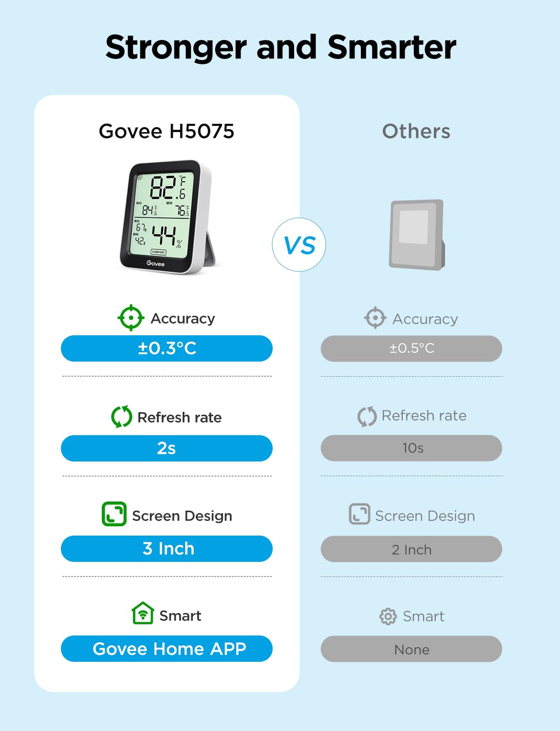 Govee H5075 remote app control enables watching temperature and humidity away from home