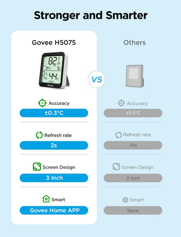Govee H5075 remote app control enables watching temperature and humidity away from home