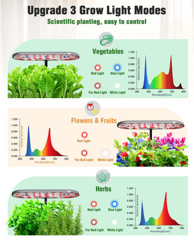 Growell hydroponics control panel with three modes and timer.