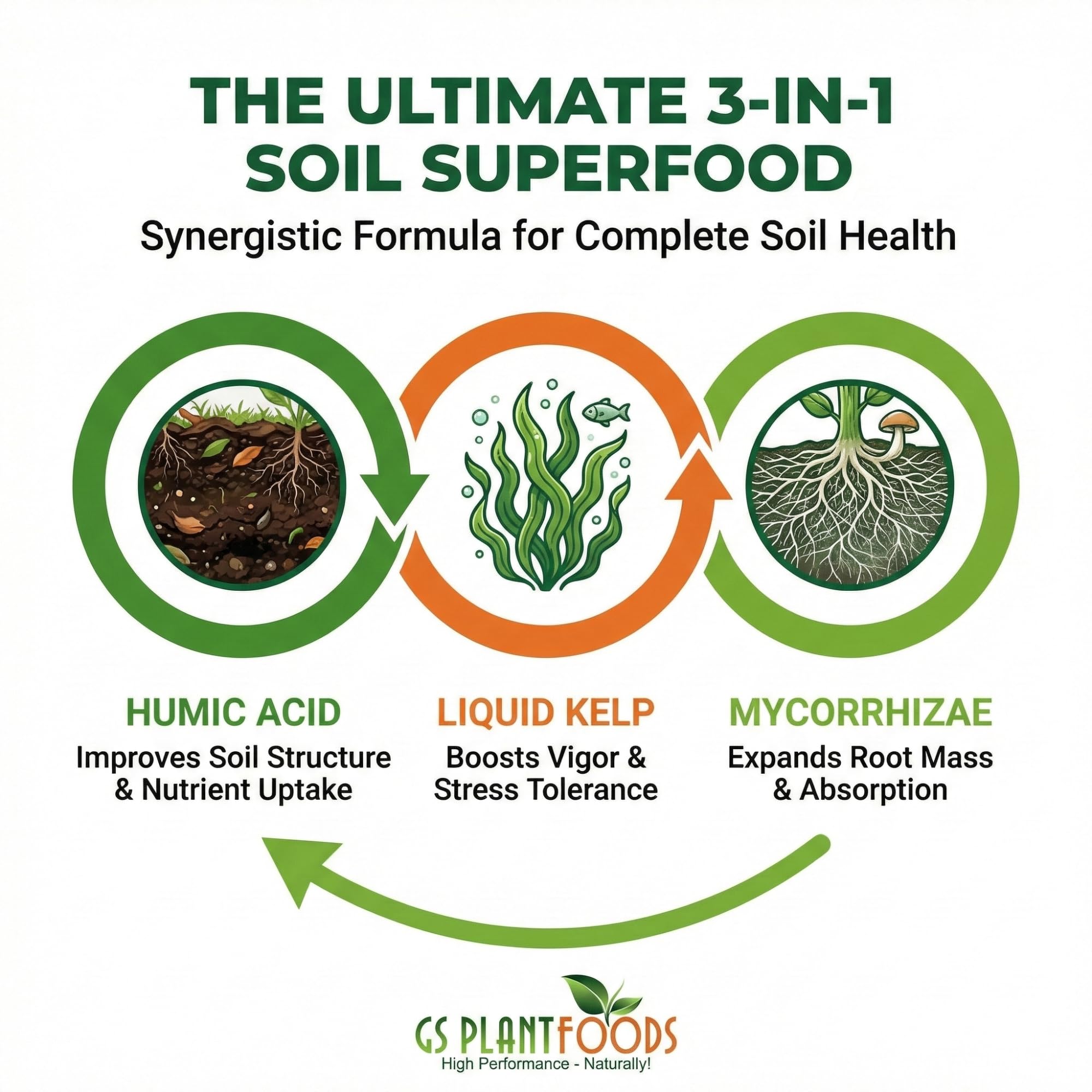 GS Plant Foods Root Ruckus label closeup highlights humic acid and kelp