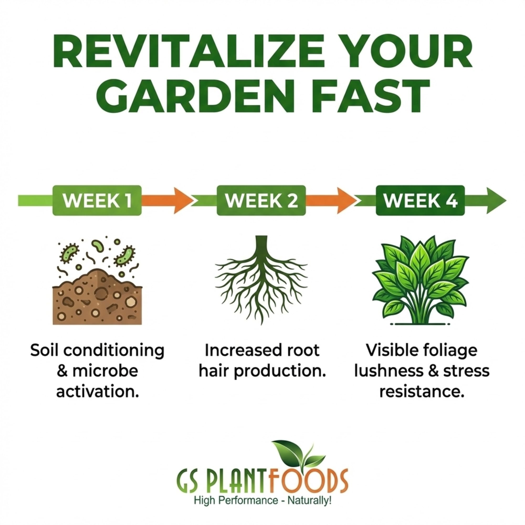 GS Plant Foods Root Ruckus on a lawn showing greener growth