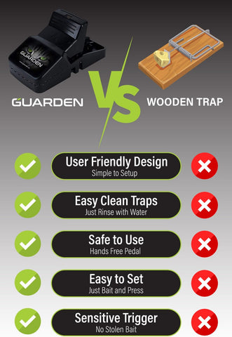 Guarden Rat Traps Indoor-flat-surface-placement; reliable operation and safety.