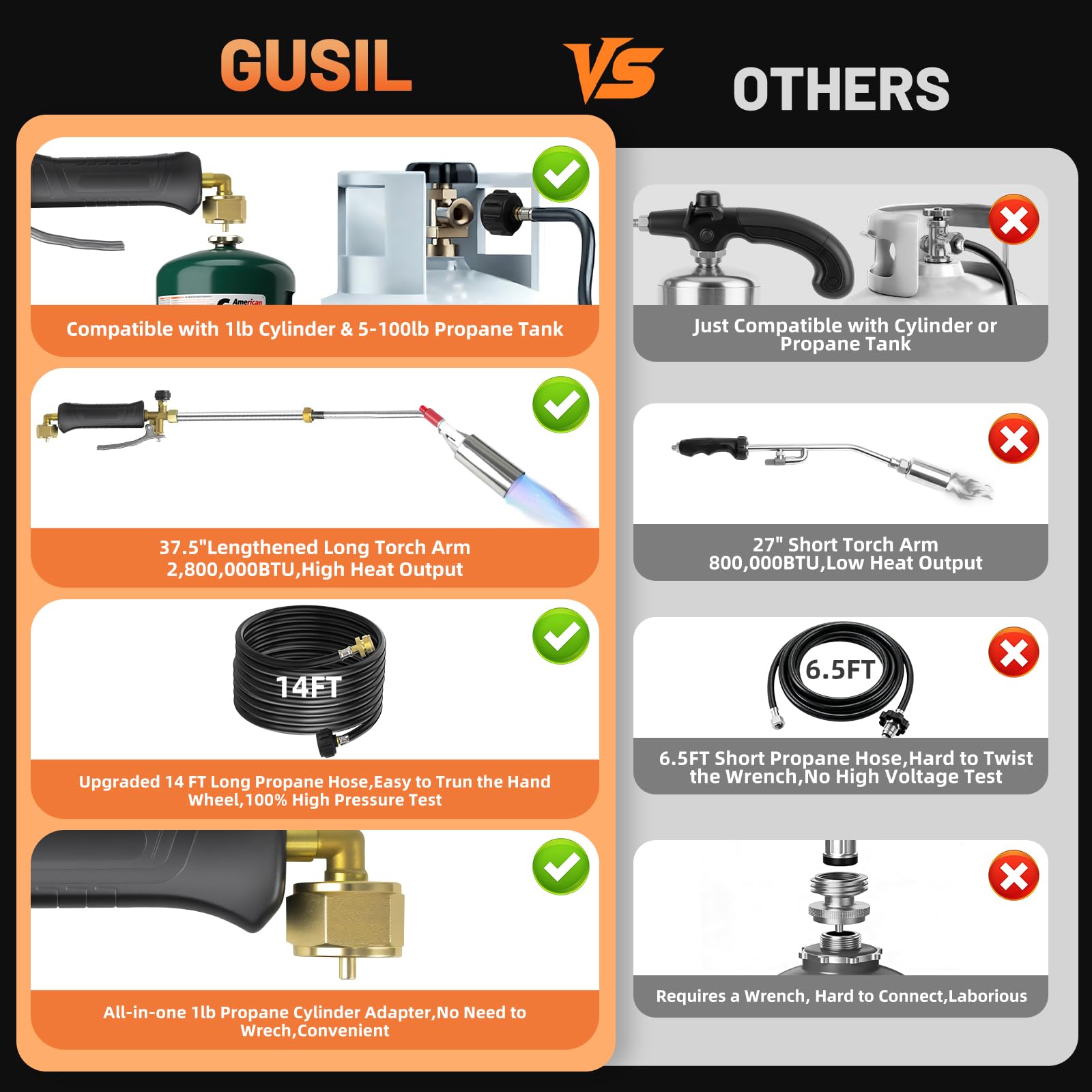 Gusil detachable design allows quick setup for varied jobs.