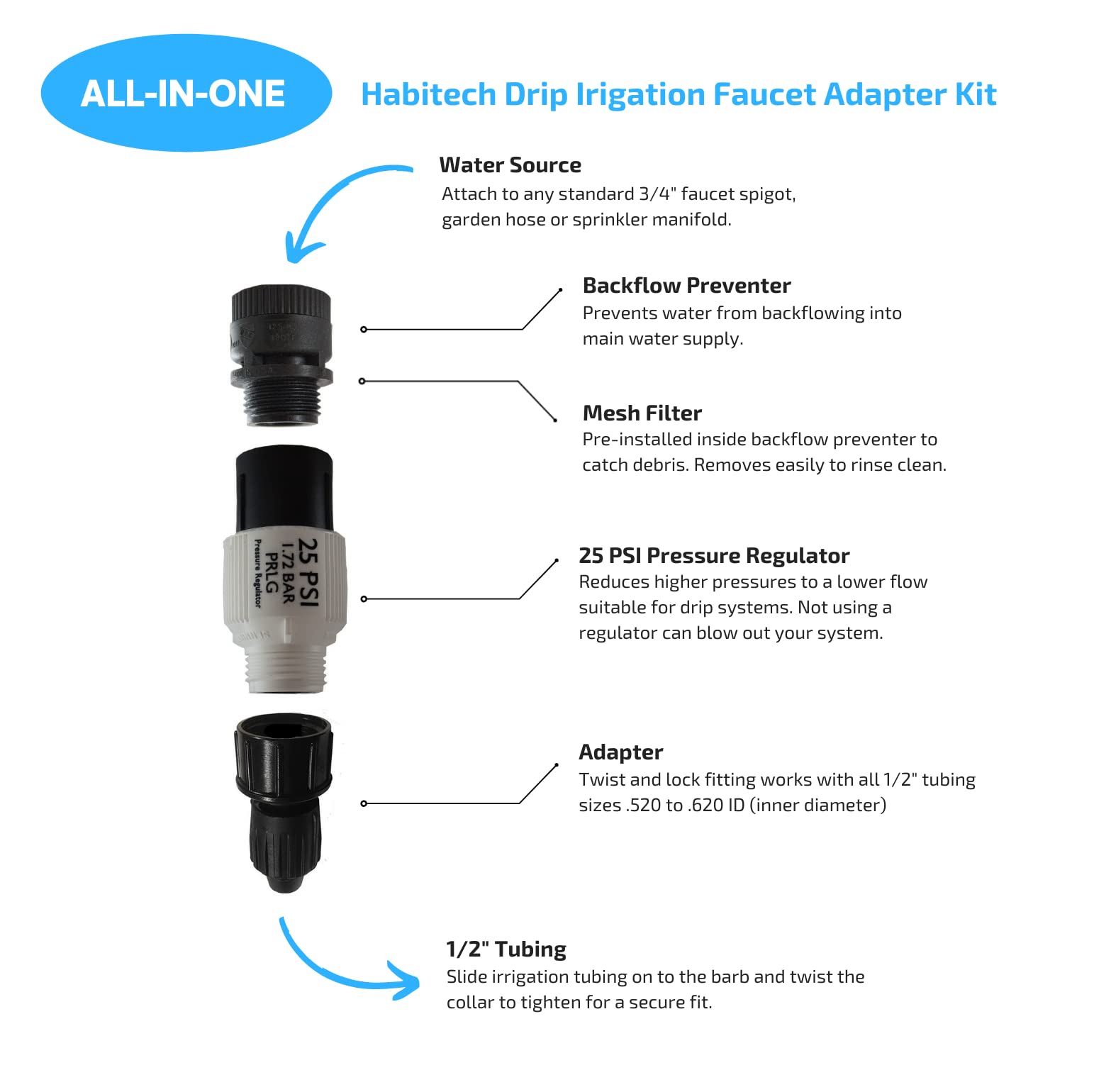 Habitech filter 150-mesh protects drip lines by blocking debris.