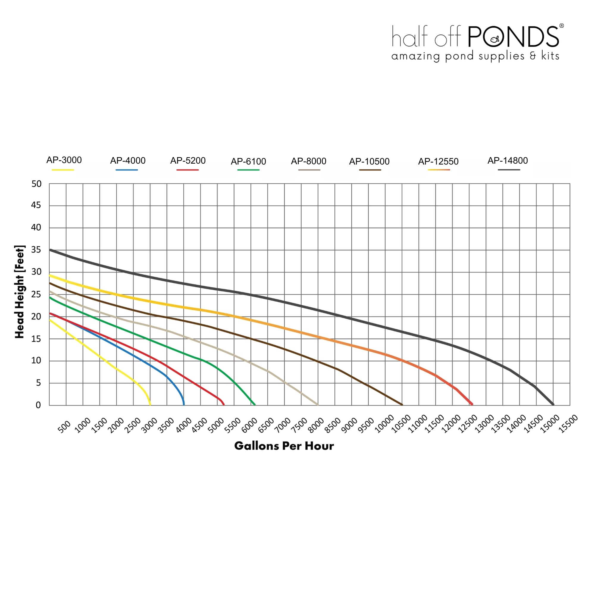 Half Off Ponds 33-foot cord facilitates flexible installation.