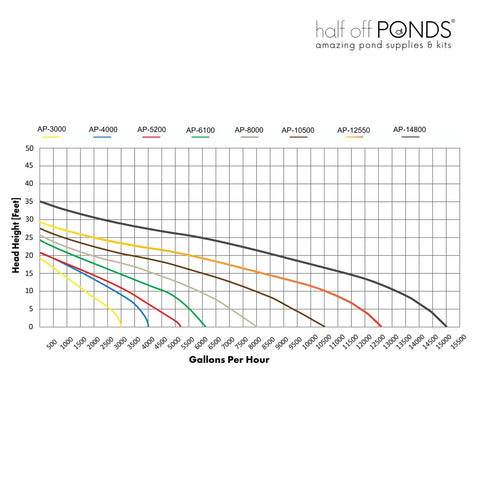 Half Off Ponds 33-foot cord facilitates flexible installation.
