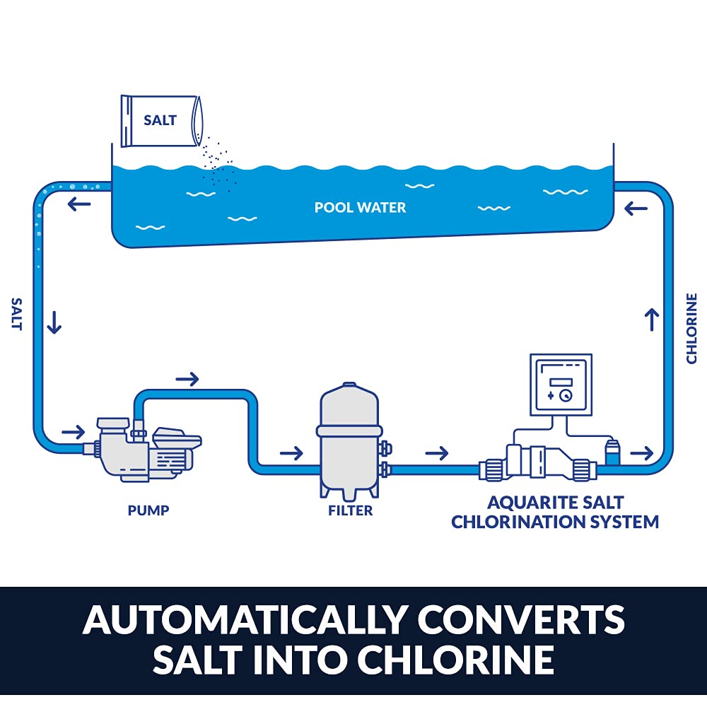 Hayward AquaRite drain-free installation simplifies retrofitting.