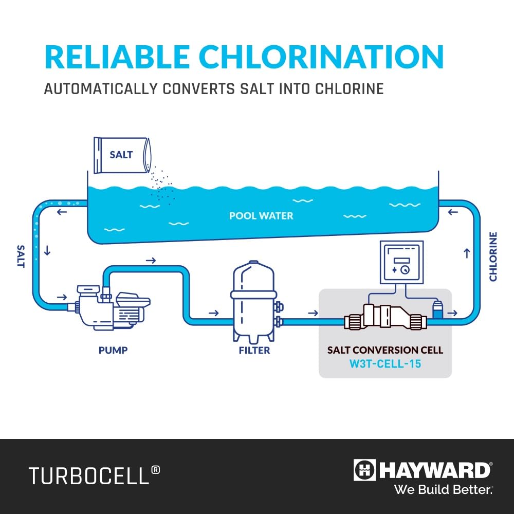 Hayward W3T-CELL-15 TurboCell in a 40,000-gallon pool setup