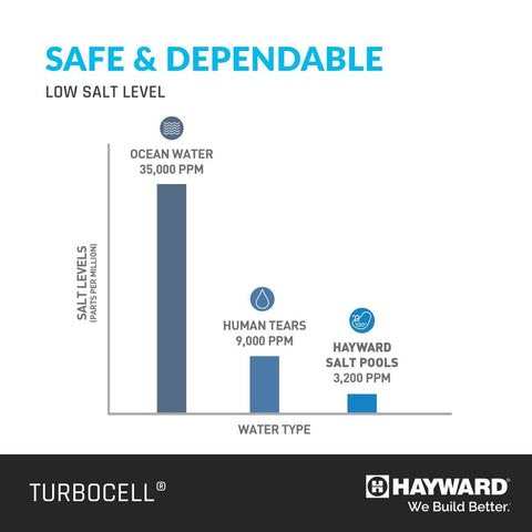 OmniLogic compatibility with Hayward W3T-CELL-15 TurboCell