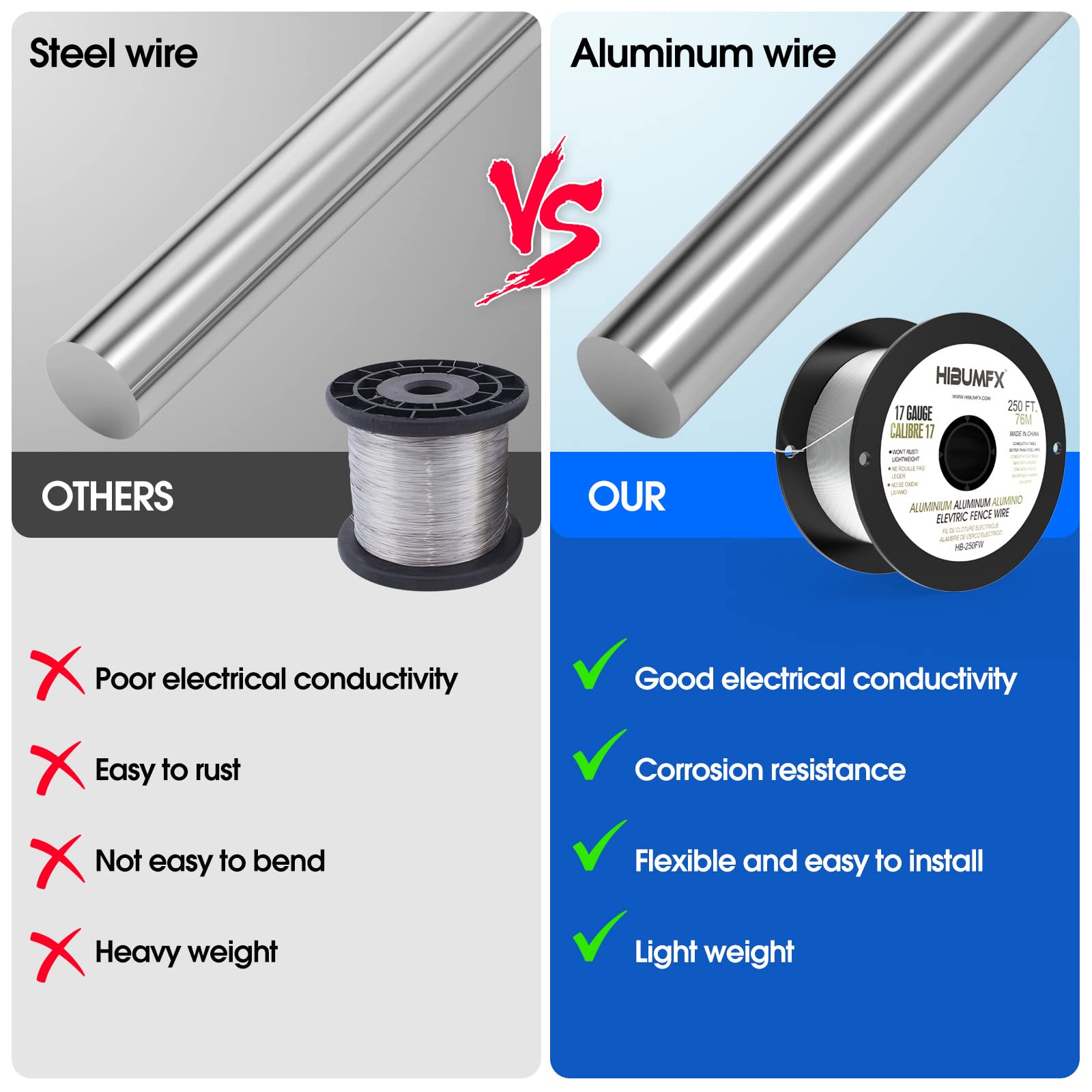 HIBUMFX aluminum wire offers higher conductivity vs steel for fencing.