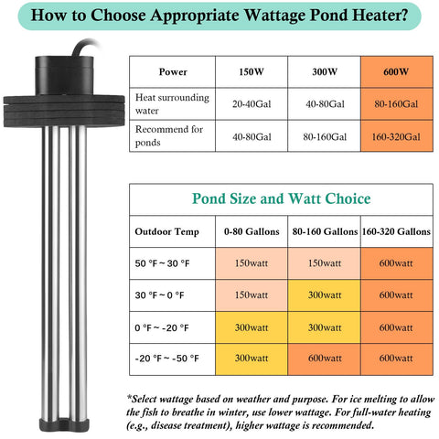 Fixed foam keeps the heater afloat while maintaining water contact