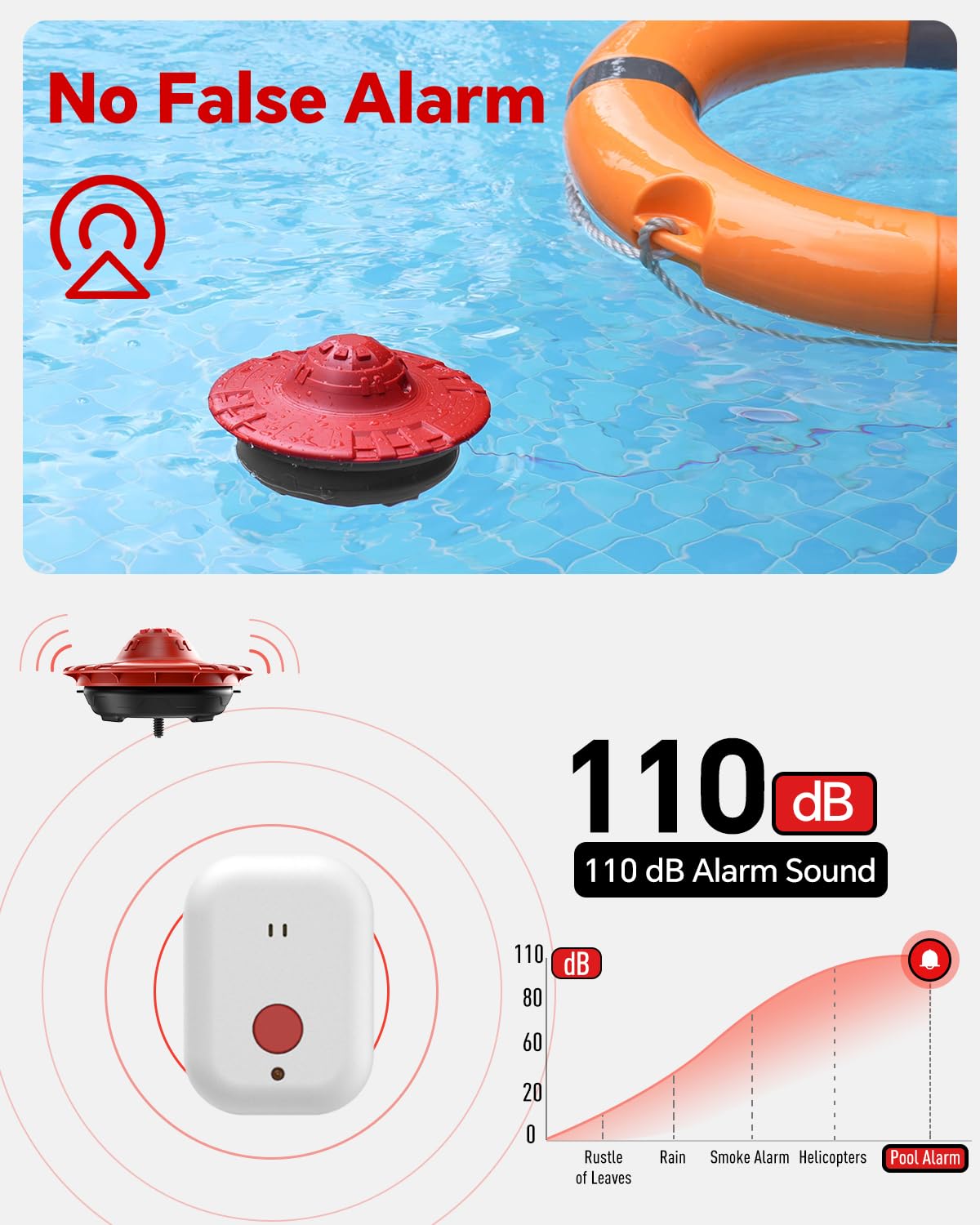 Hovara pool alarm with adjustable sensitivity reduces false alarms while protecting swimmers.