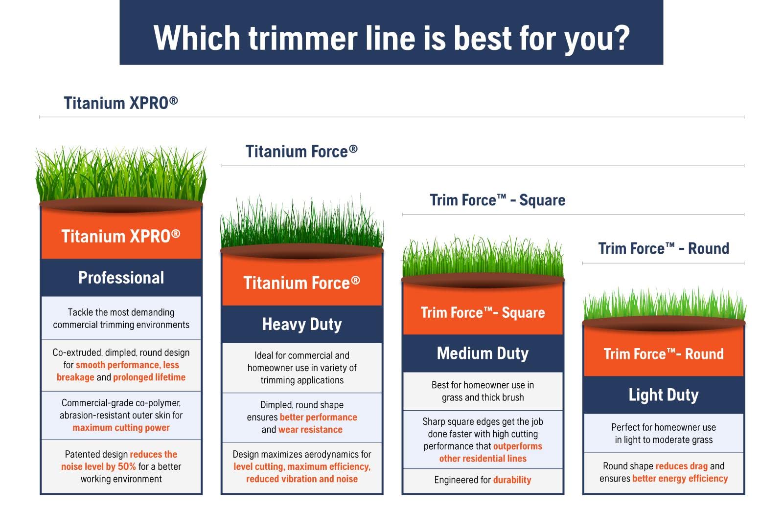 Husqvarna Trim Force 280-foot spool supports longer trimming sessions.