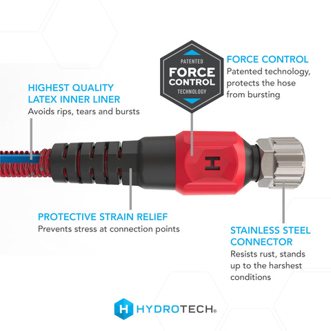 Force-Control Technology detail shows steady pressure across the hose