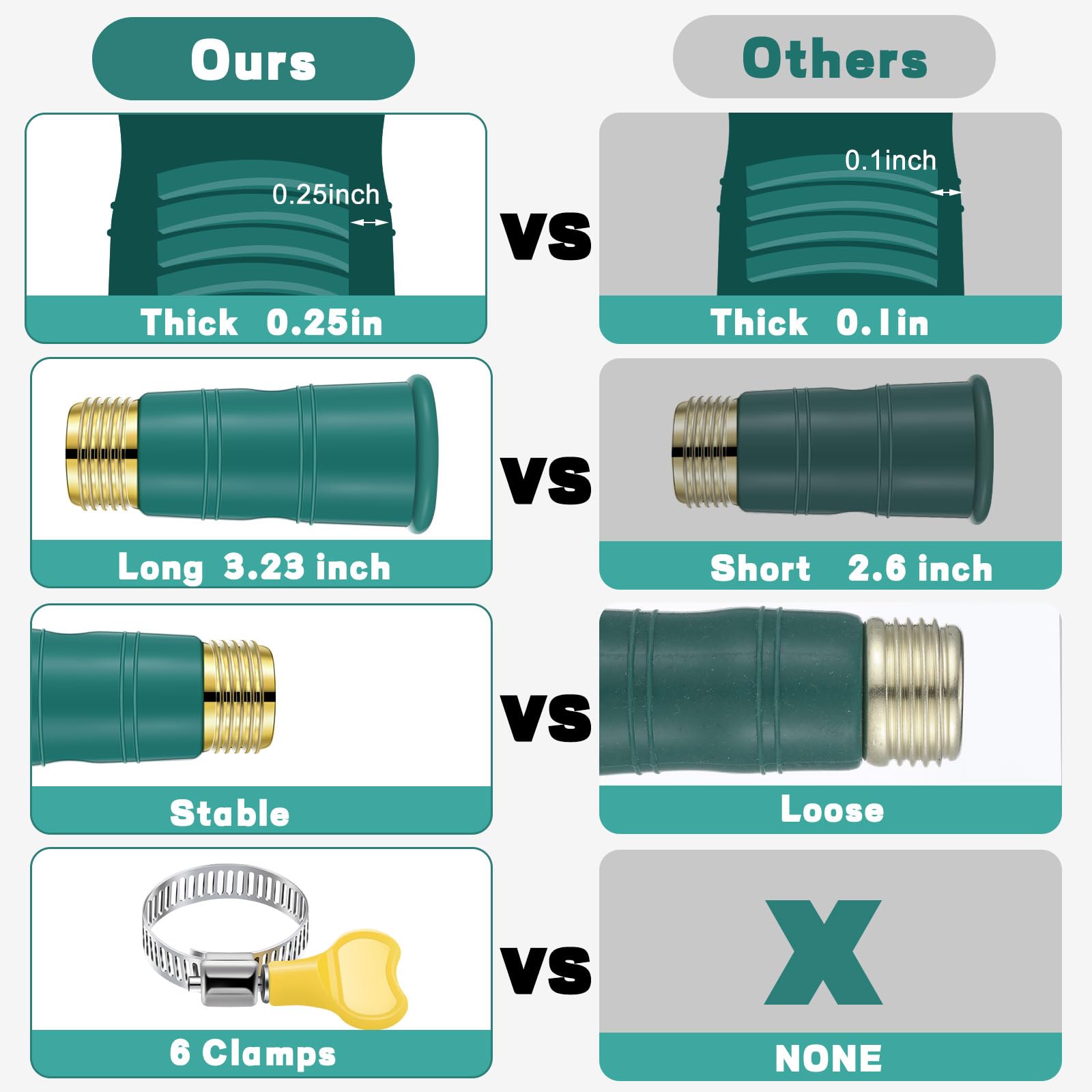 Innconee stainless steel clamps reinforce hose connections for outdoor use.