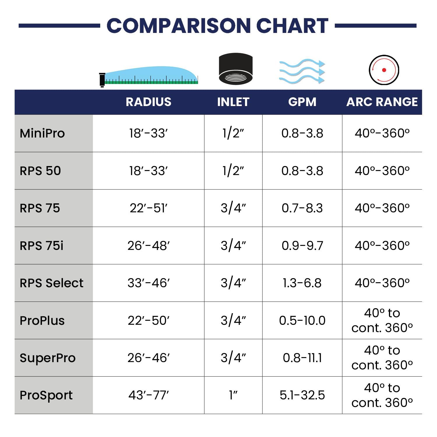 K-Rain ProPlus full-circle arc rotor delivers complete coverage.