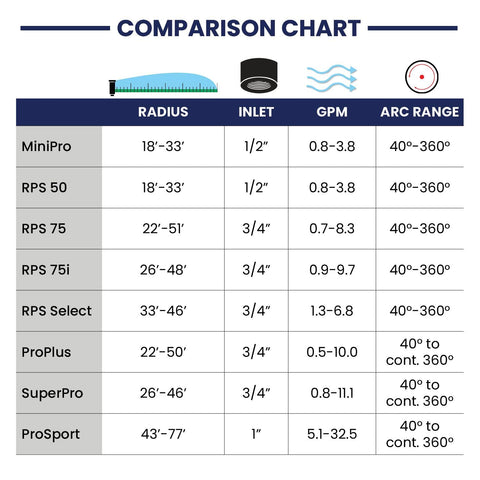 K-Rain ProPlus full-circle arc rotor delivers complete coverage.