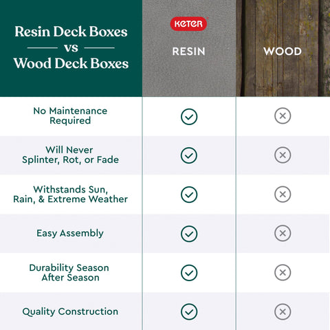 Keter Marvel Plus weather-resistant construction protects contents outdoors