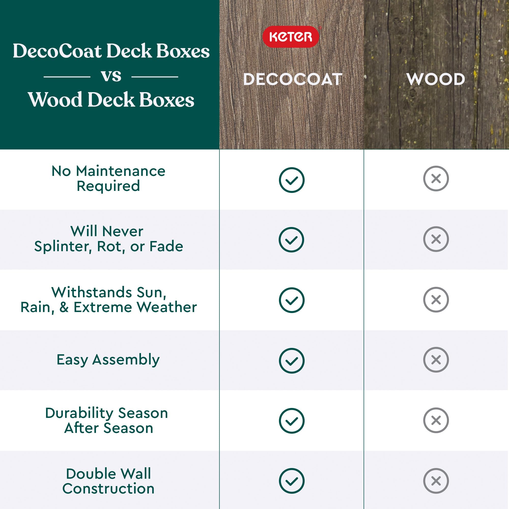 Keter Signature Everwood tool-free assembly for quick, hassle-free setup.