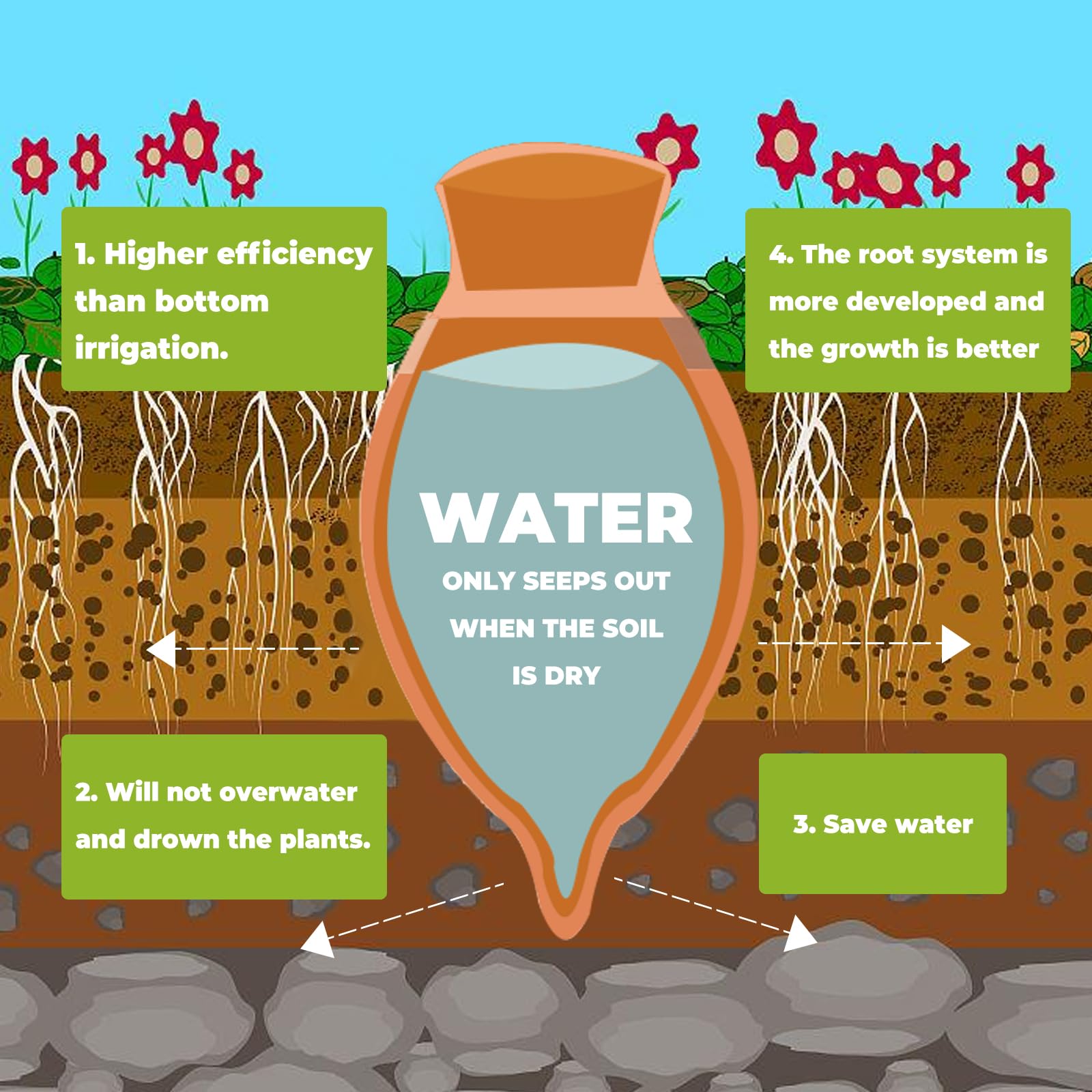 KGCCIZI natural terracotta material absorbs water and releases it slowly into soil.