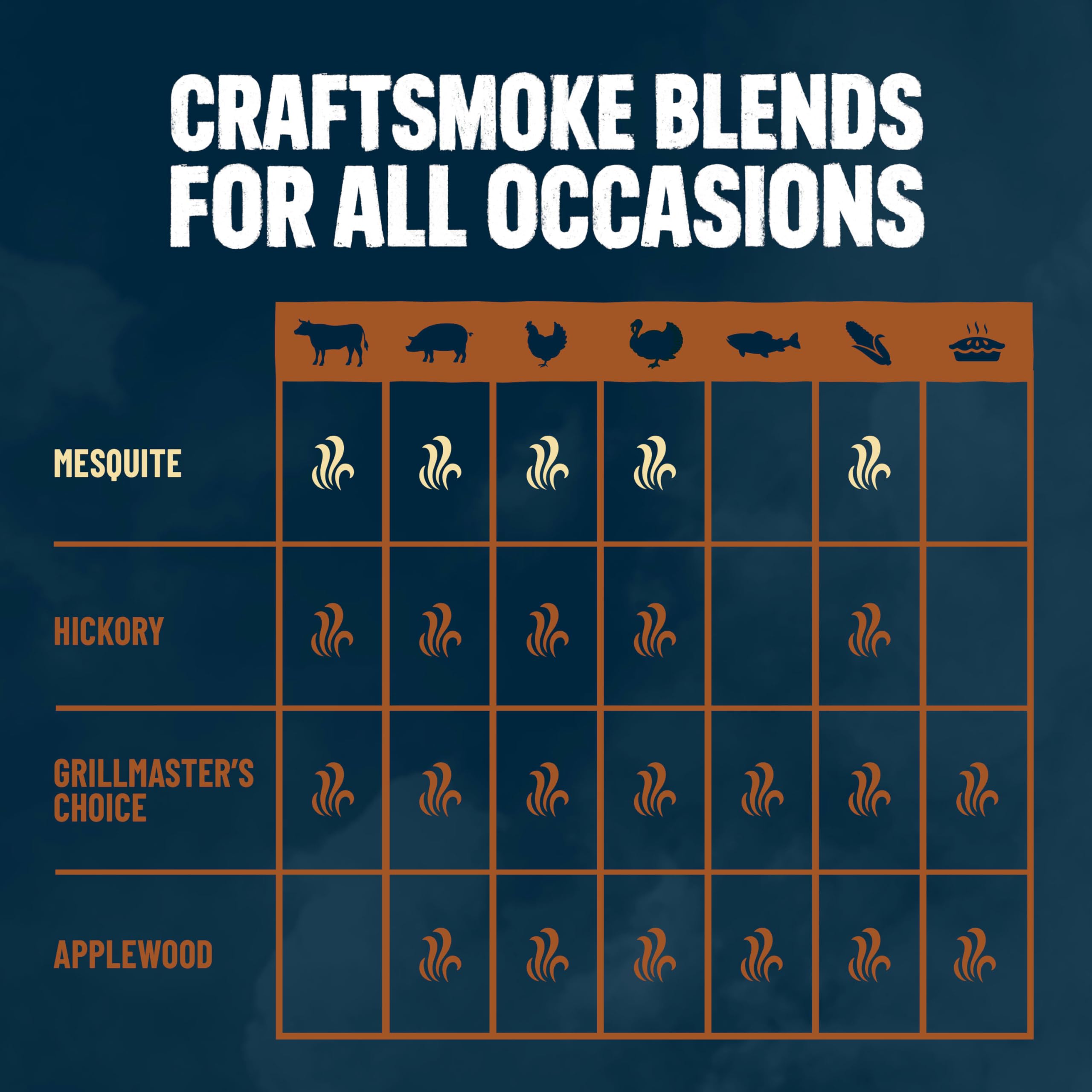 Kingsford Craftsmoke pellet grill compatibility with major brands like Traeger and Pit Boss