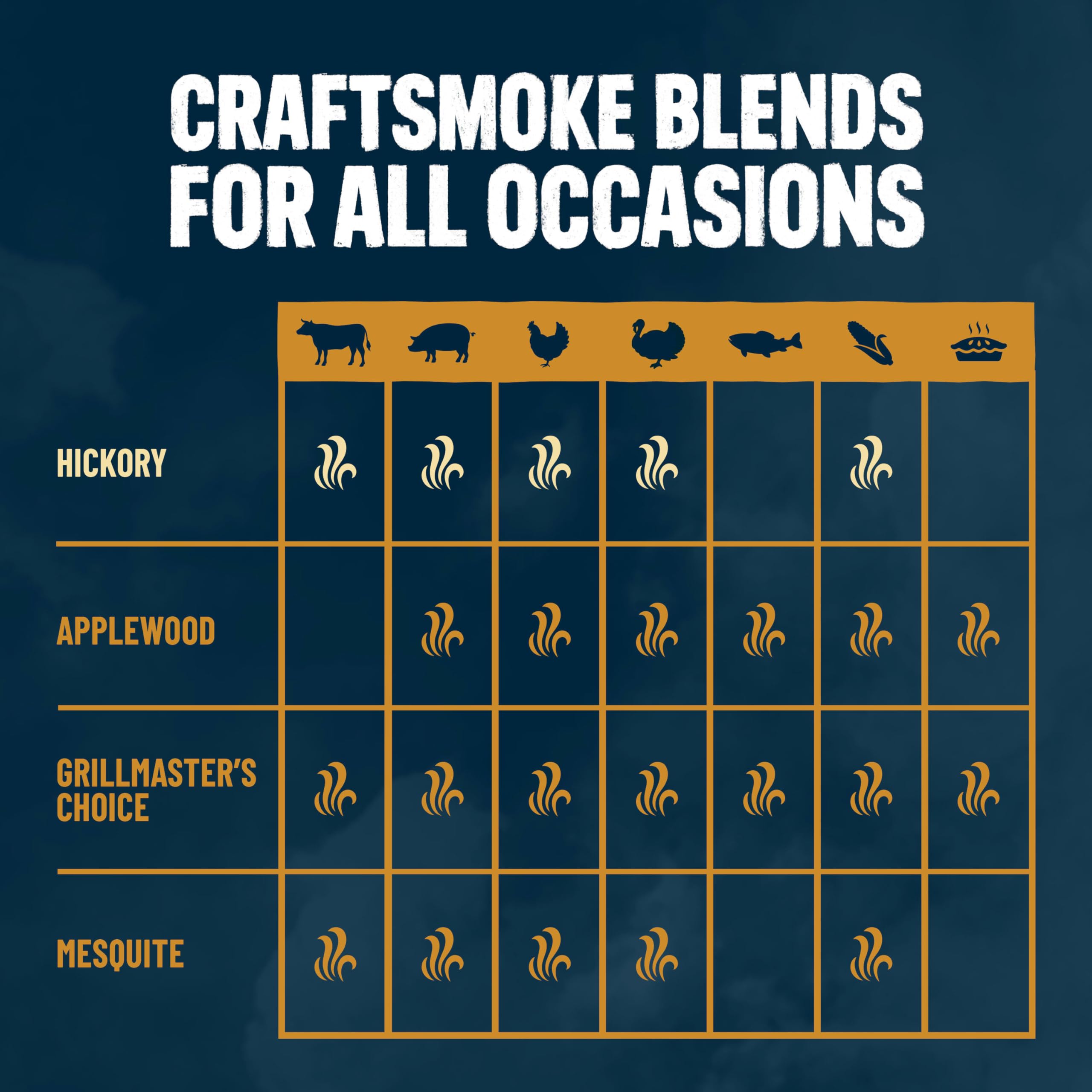 Aromatic smoke release from Kingsford Craftsmoke pellets during burn