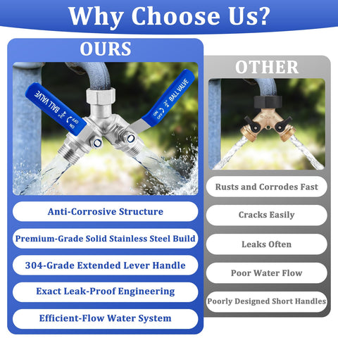 Kruuvax wrench-included splitter makes installation simple on standard faucets.