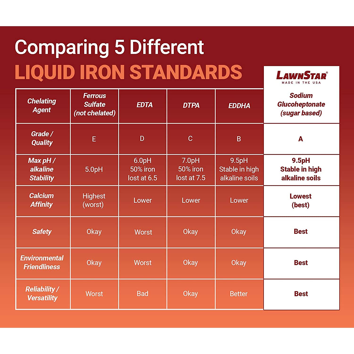 Foliar spray on leaves using LawnStar Liquid Iron for even color restoration
