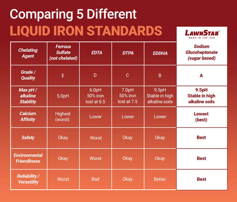 LawnStar chelated iron foliar spray promotes faster leaf color restoration