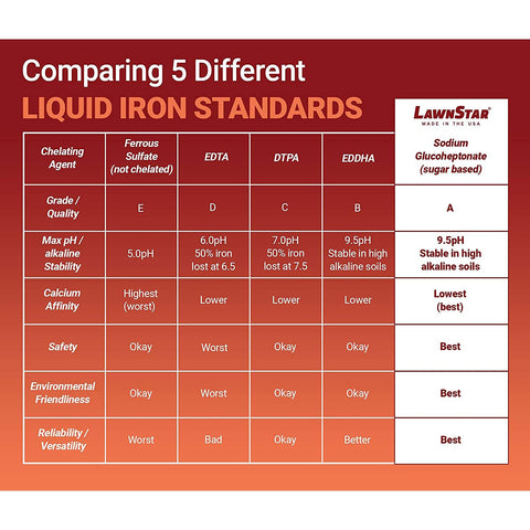 Foliar spray on leaves using LawnStar Liquid Iron for even color restoration
