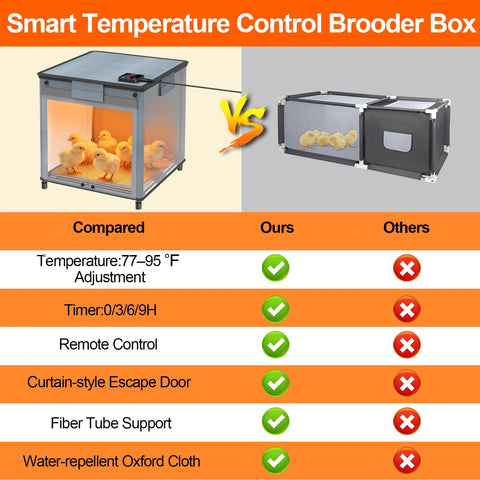 Lgtlqt chicken brooder box bottom ventilation promoting air circulation.