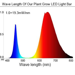 Litever Grow Light Strip Kit extension cables enable flexible layouts