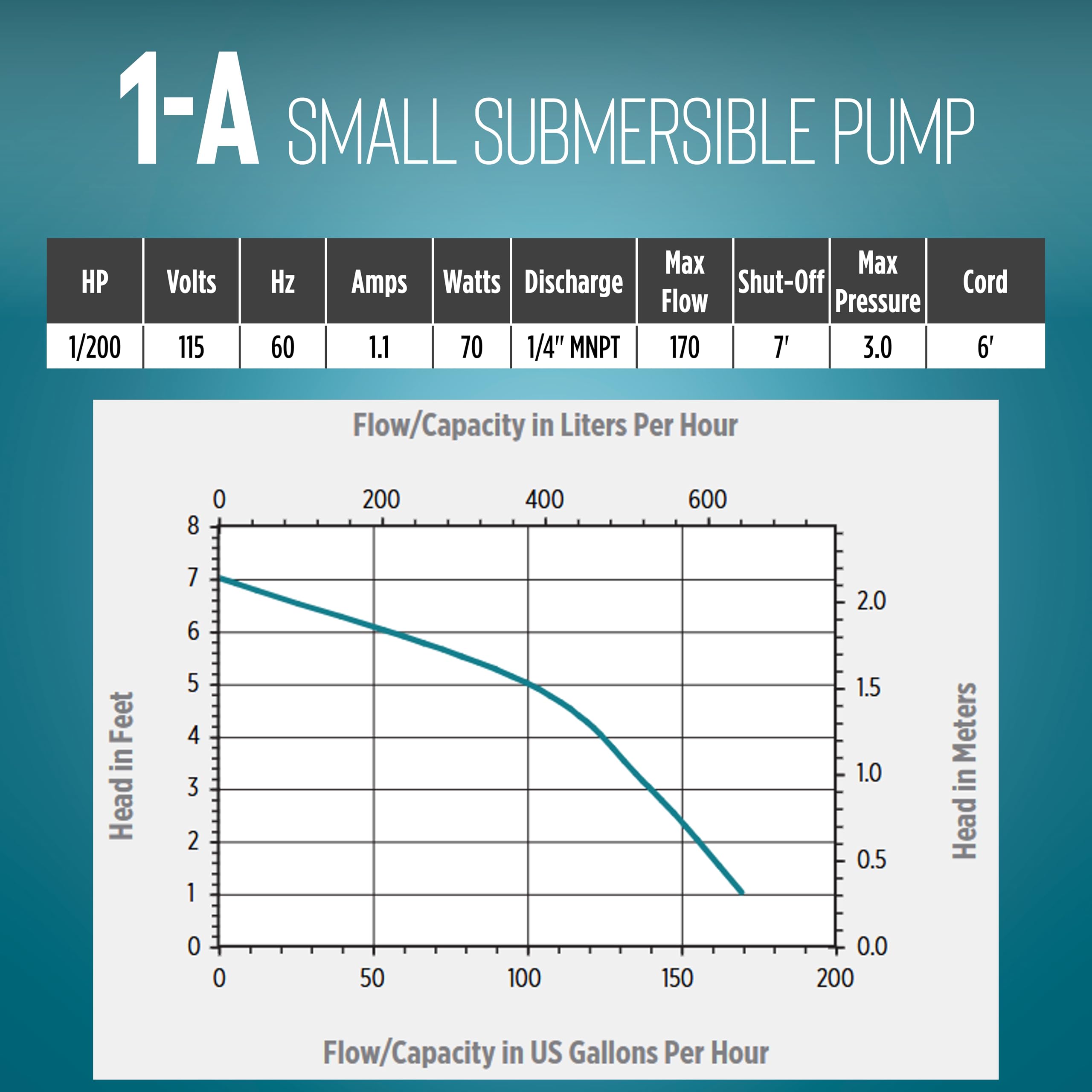 Little Giant 1-A pump designed for continuous use in fountains and displays.