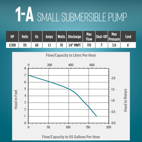 Little Giant 1-A pump designed for continuous use in fountains and displays.