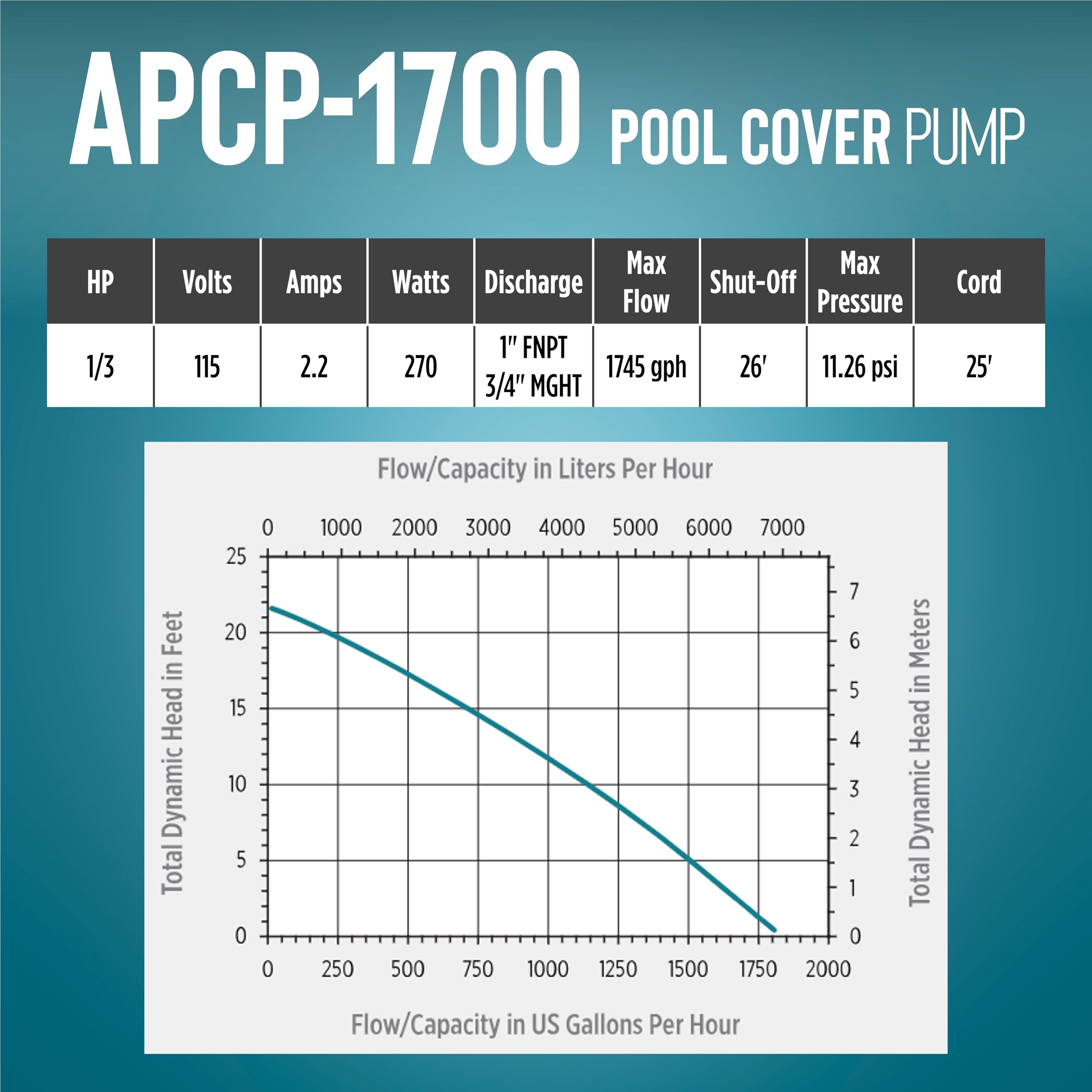 Little Giant APCP-1700 outdoor-ready pump handles heavy rain efficiently.