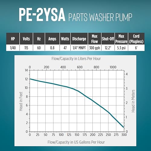 Little Giant PE-2YSA continuous-duty rated for steady operation