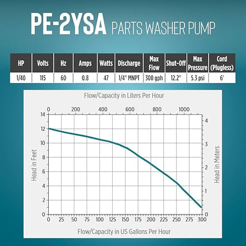 Little Giant PE-2YSA continuous-duty rated for steady operation
