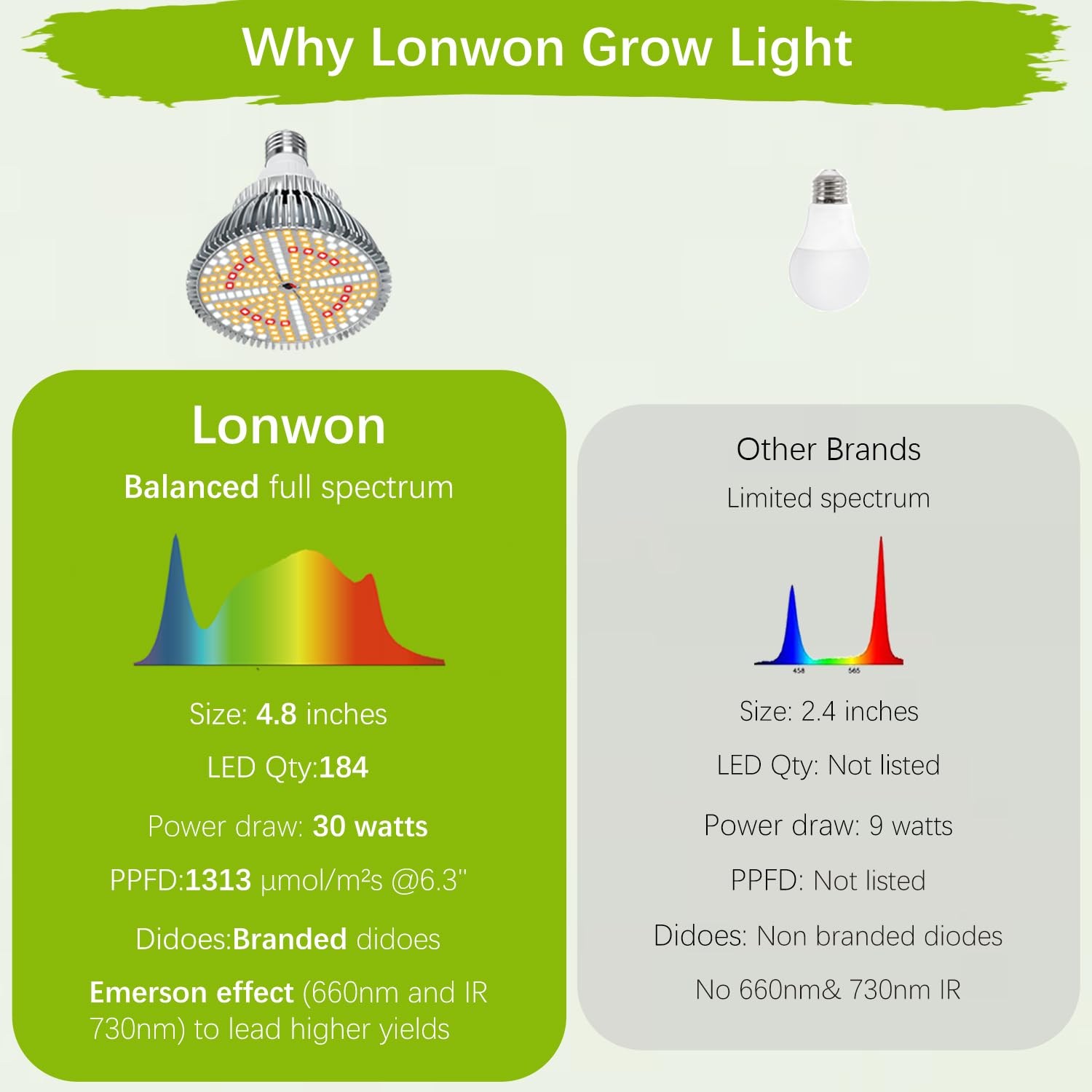 Lonwon plant growth boost highlights new leaves and sturdier stems