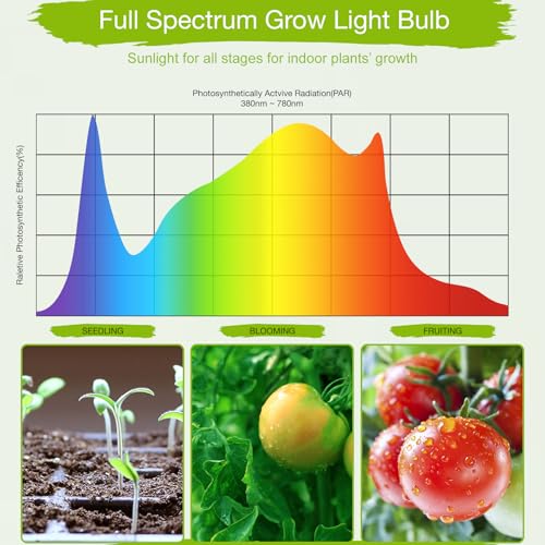 Lonwon grow light supports winter growth with consistent spectrum for healthy plants